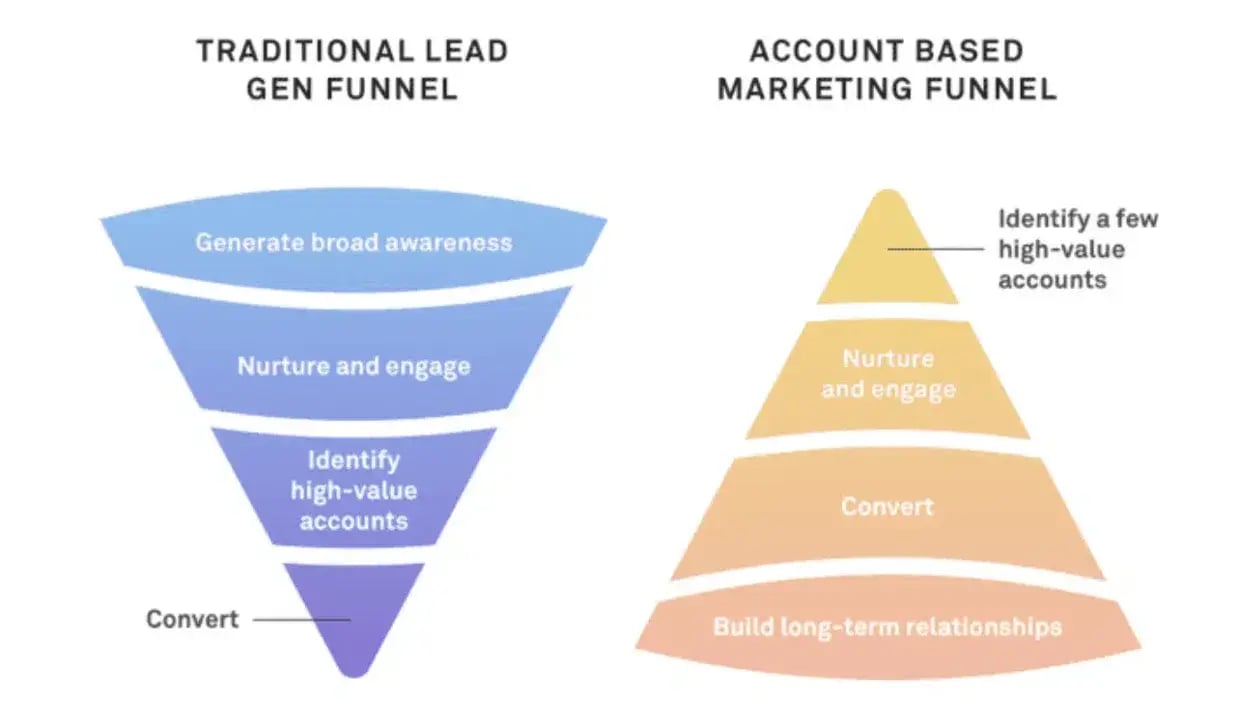 Account_based_marketing_strategie