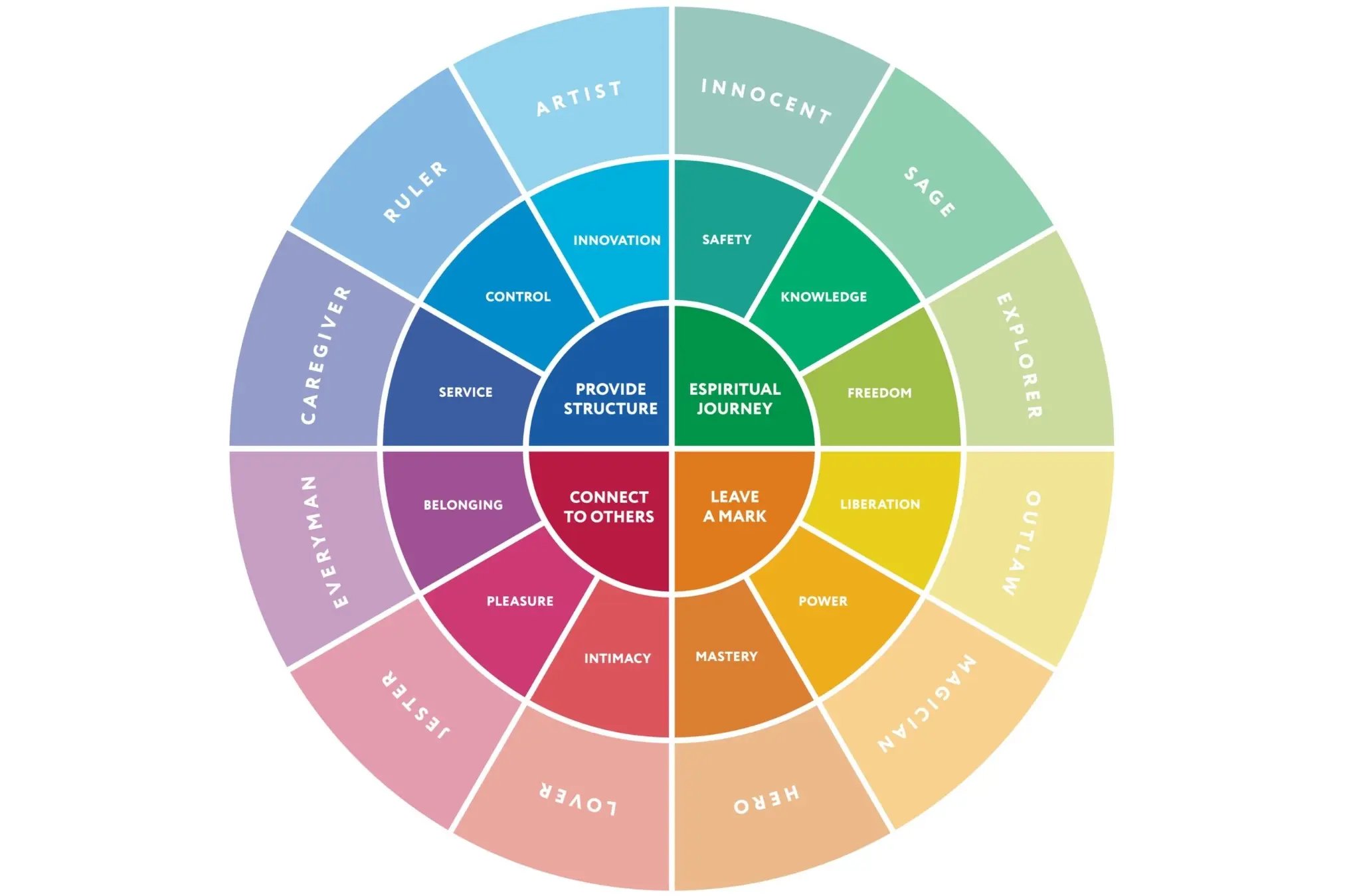 jung archetypes overzicht