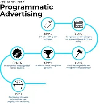 Uitleg over hoe programmatic advertising werkt