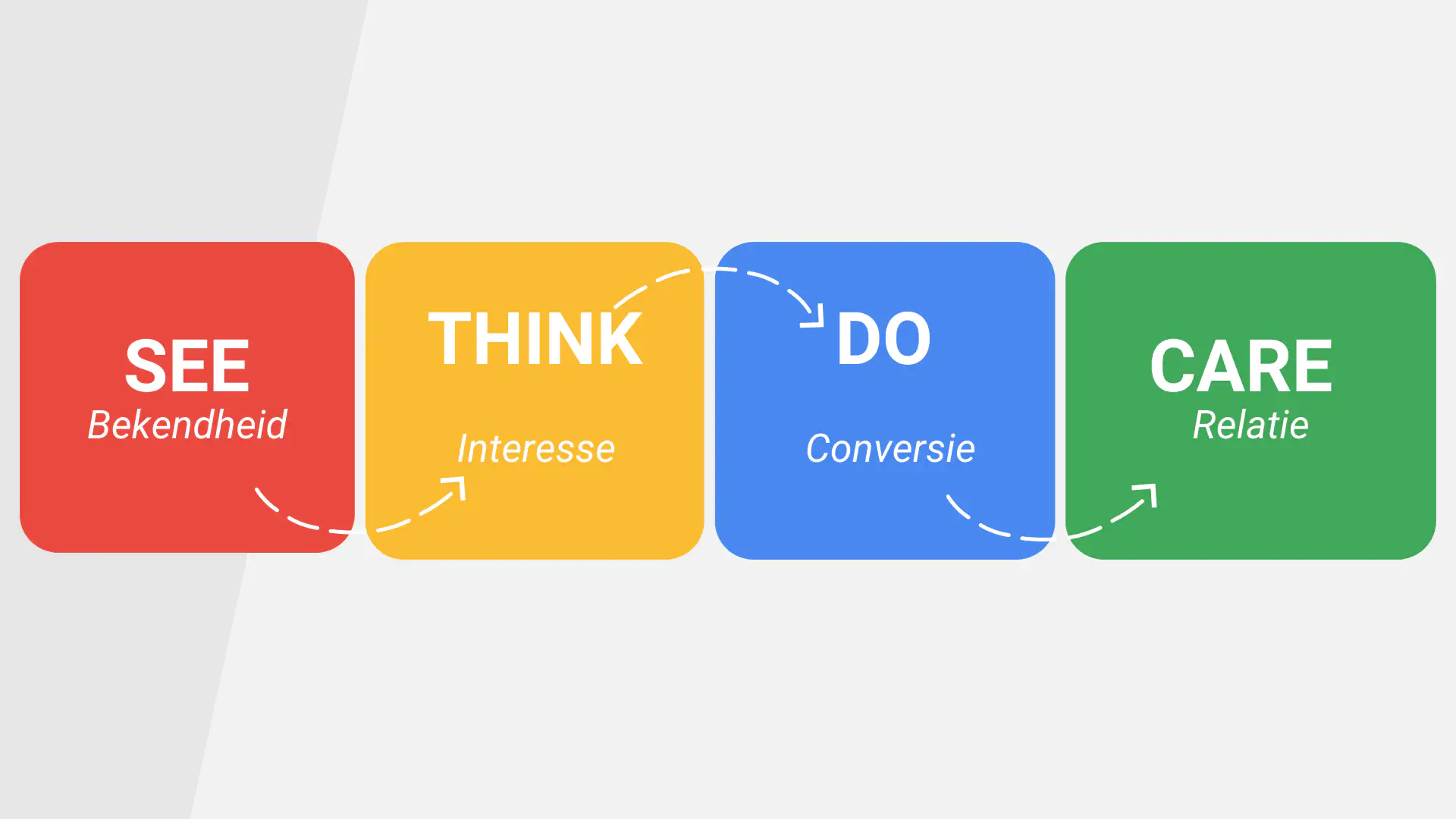 see-think-do-care-funnel